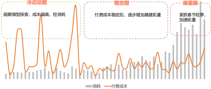 游戏客户  [ 喜马拉雅广告投放策略 ]