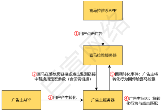 喜马拉雅广告的普通线索对接流程 喜马拉雅广告的普通线索对接流程