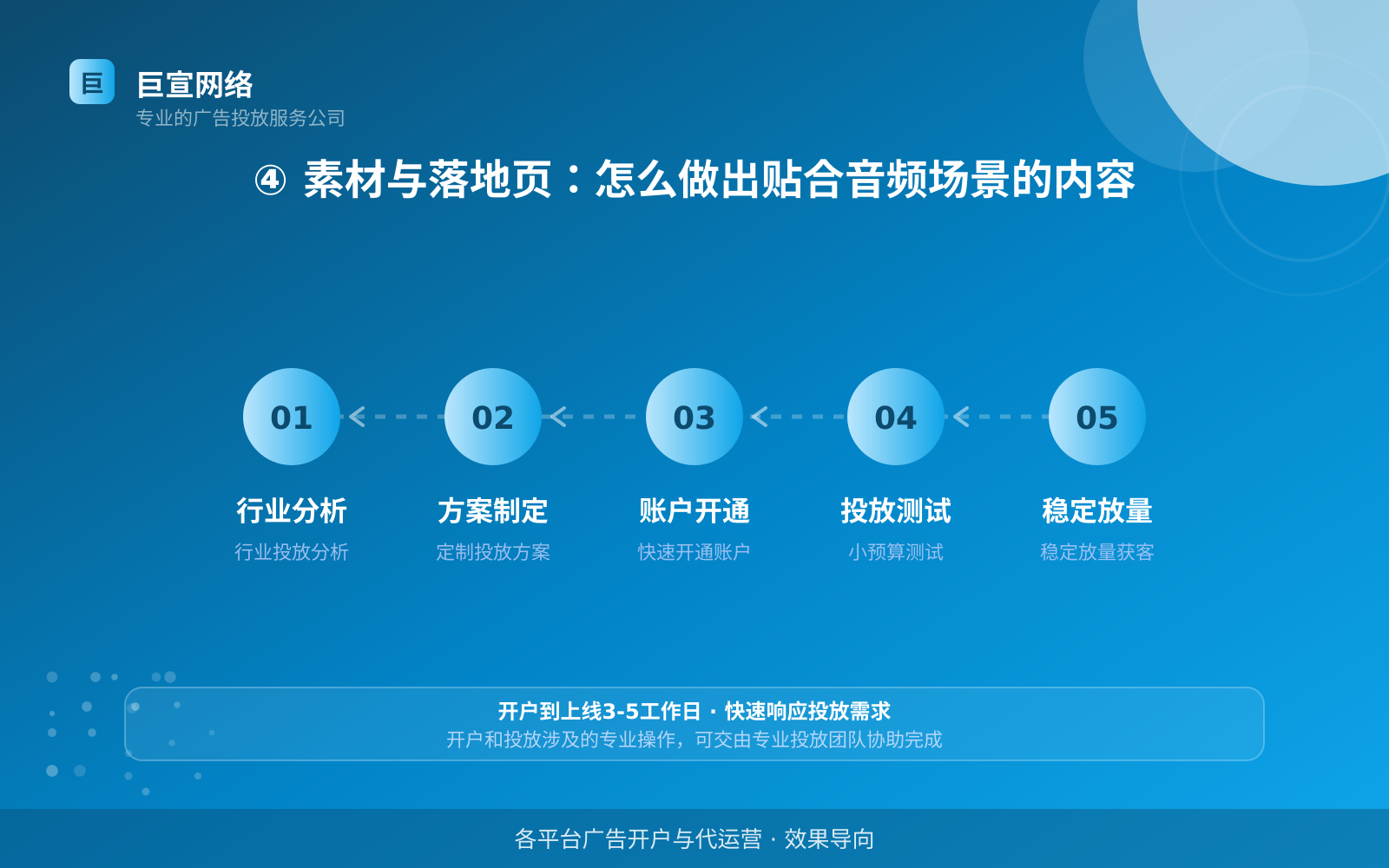 ④ 素材与落地页:怎么做出贴合音频场景的内容(效果数据维度) ④ 素材与落地页:怎么做出贴合音频场景的内容(效果数据维度)