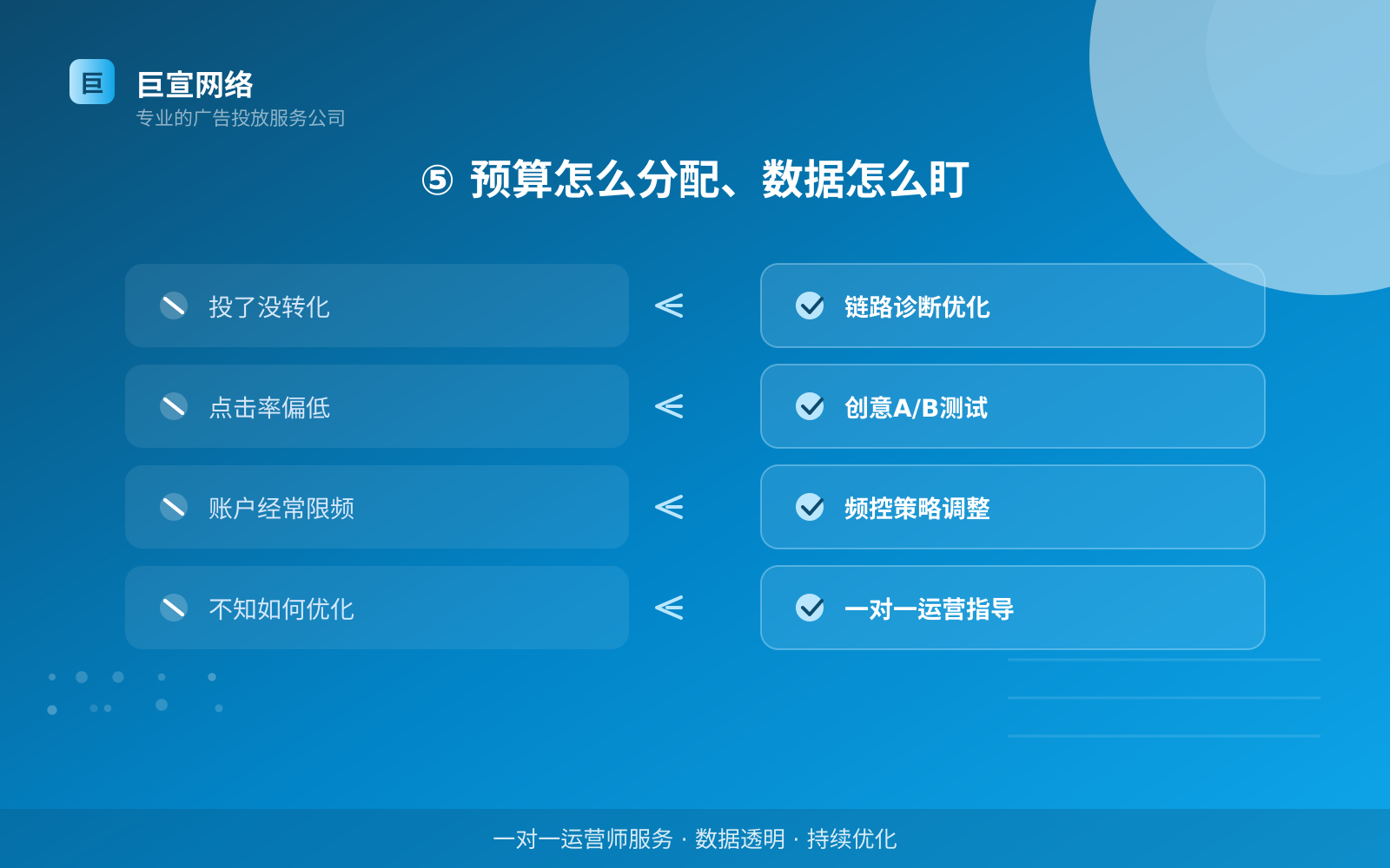 ⑤ 预算怎么分配、数据怎么盯(开户流程图解) ⑤ 预算怎么分配、数据怎么盯(开户流程图解)