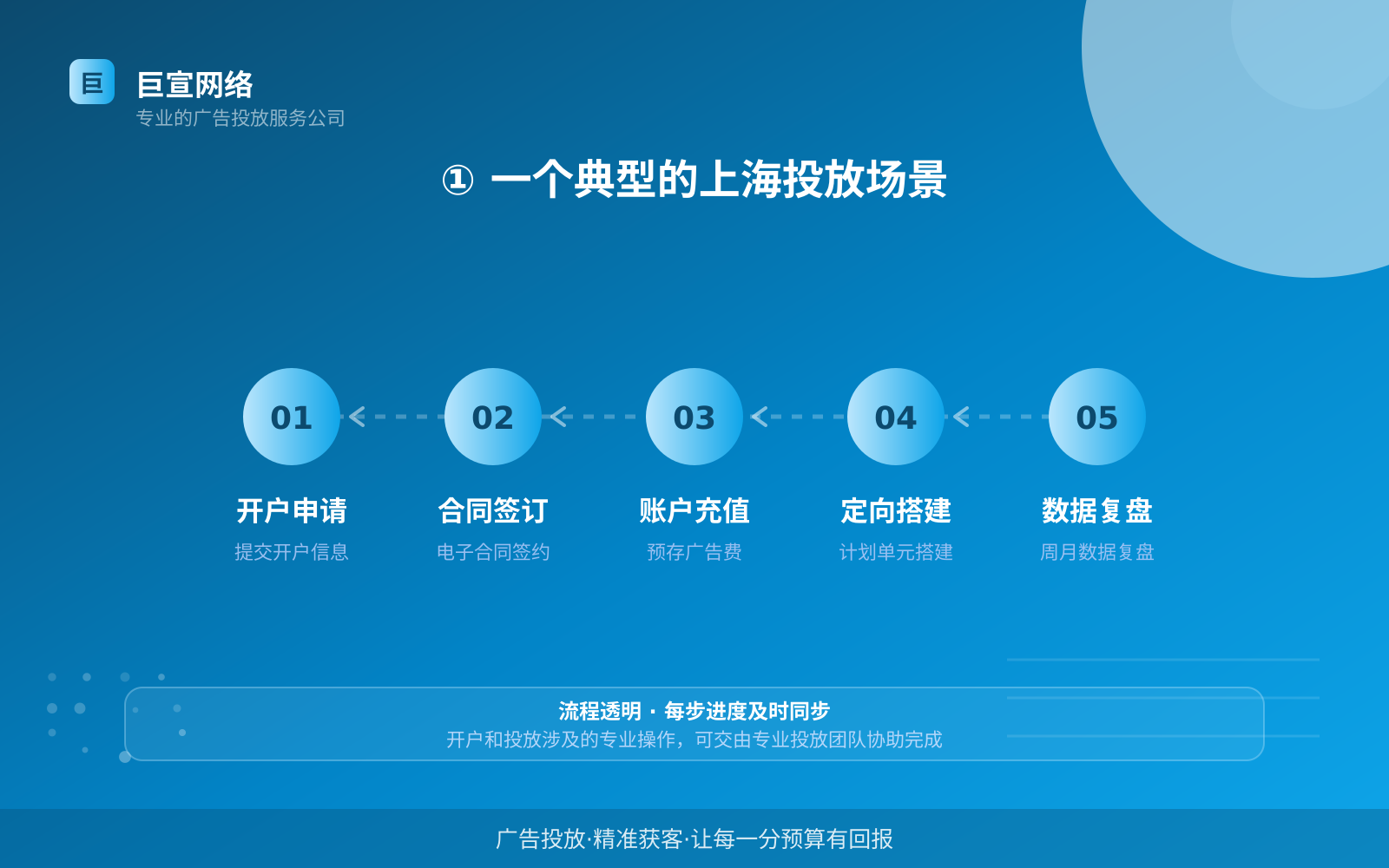 ① 一个典型的上海投放场景(投放总览) ① 一个典型的上海投放场景(投放总览)