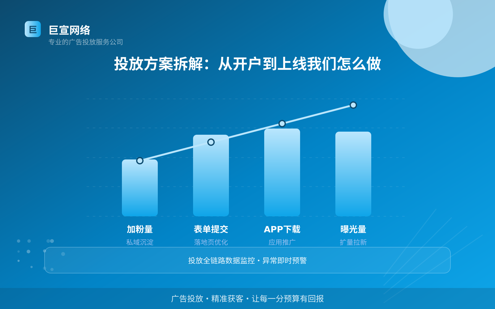投放方案拆解:从开户到上线我们怎么做(投放方式对比) 投放方案拆解:从开户到上线我们怎么做(投放方式对比)