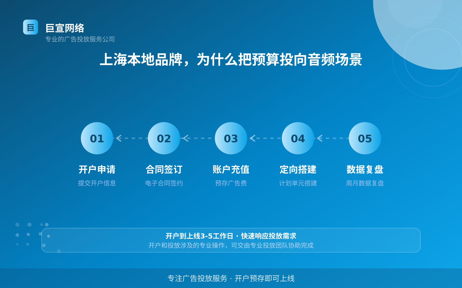 上海本地品牌,为什么把预算投向音频场景(投放总览) 上海本地品牌,为什么把预算投向音频场景(投放总览)