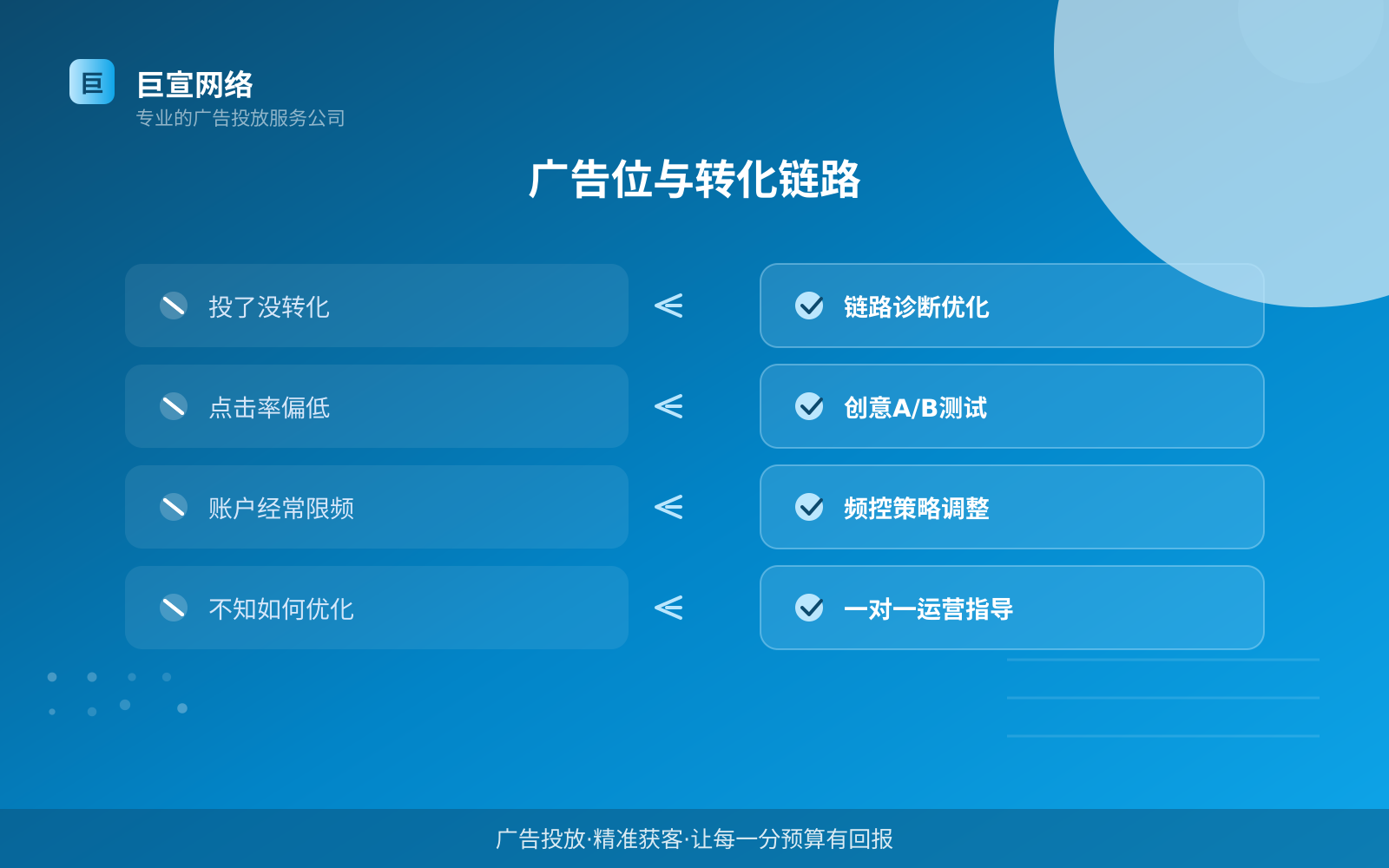 广告位与转化链路(投放方式对比) 广告位与转化链路(投放方式对比)
