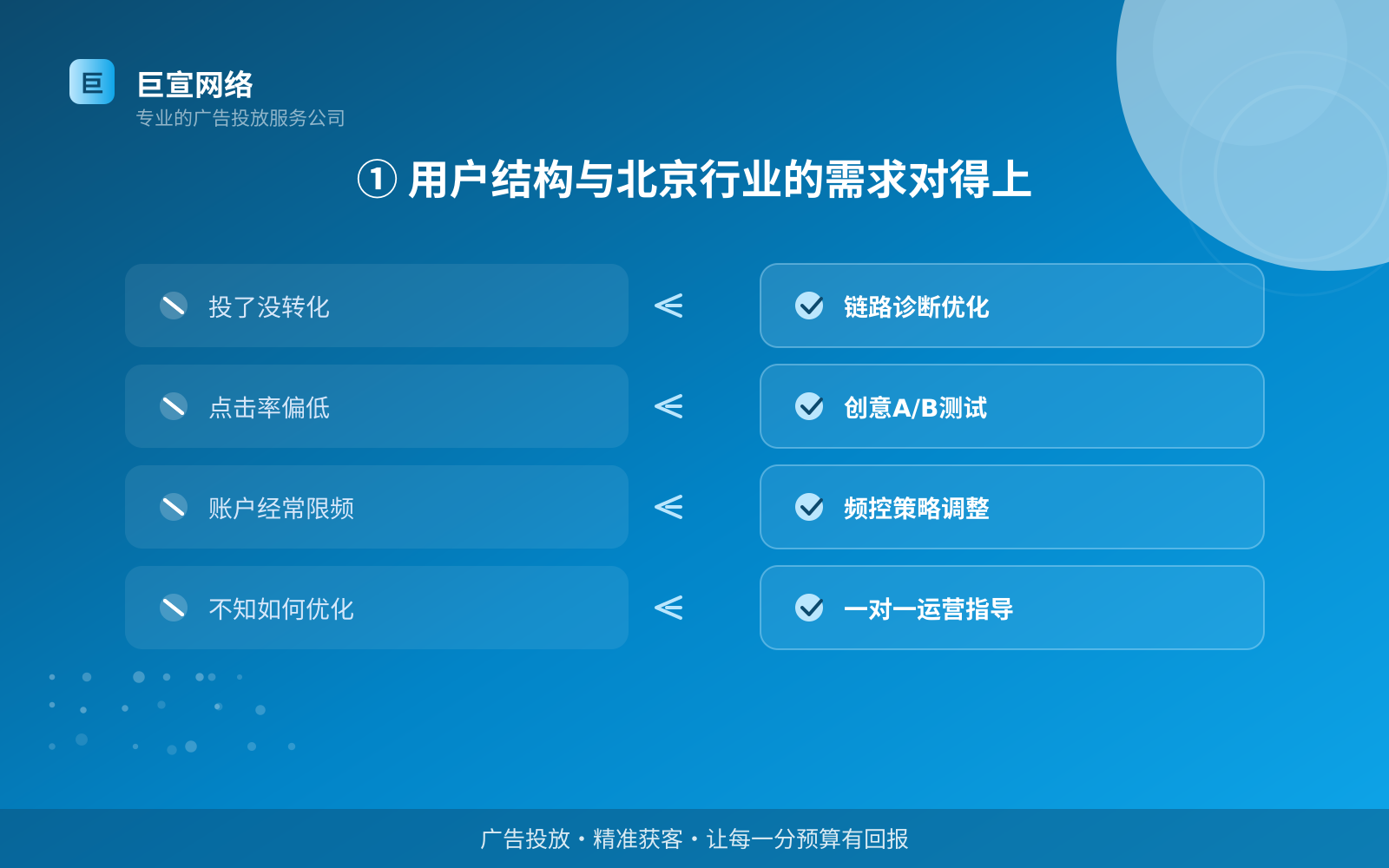 ① 用户结构与北京行业的需求对得上(服务内容介绍) ① 用户结构与北京行业的需求对得上(服务内容介绍)