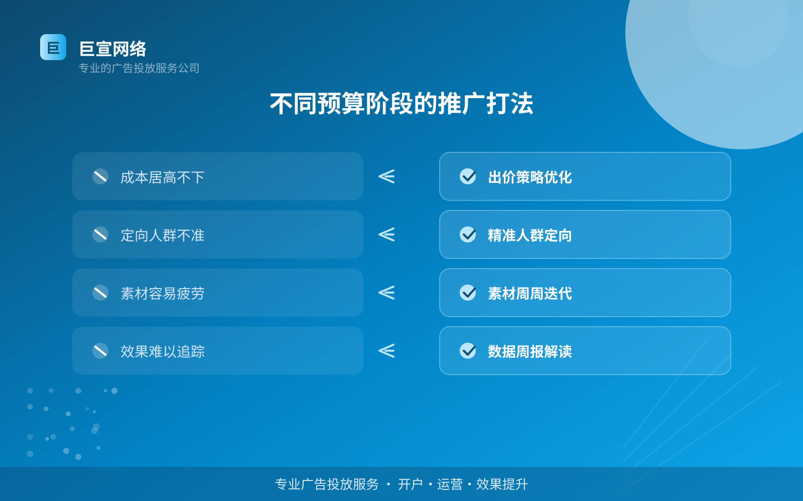 不同预算阶段的推广打法(开户流程图解) 不同预算阶段的推广打法(开户流程图解)