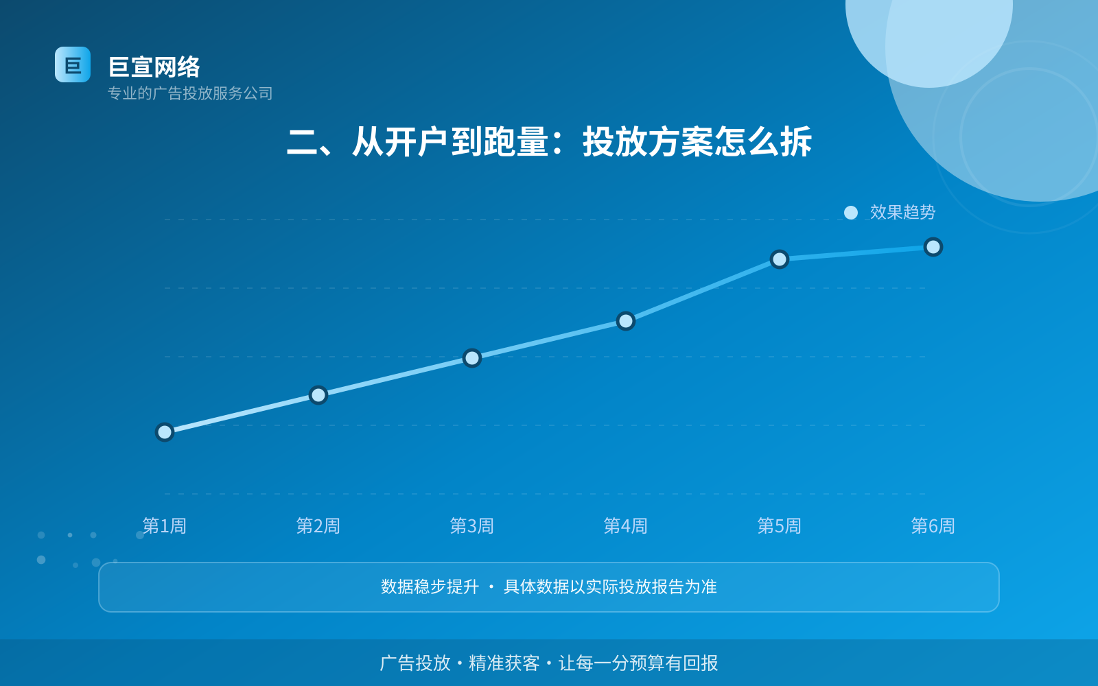 二、从开户到跑量:投放方案怎么拆(投放方式对比) 二、从开户到跑量:投放方案怎么拆(投放方式对比)