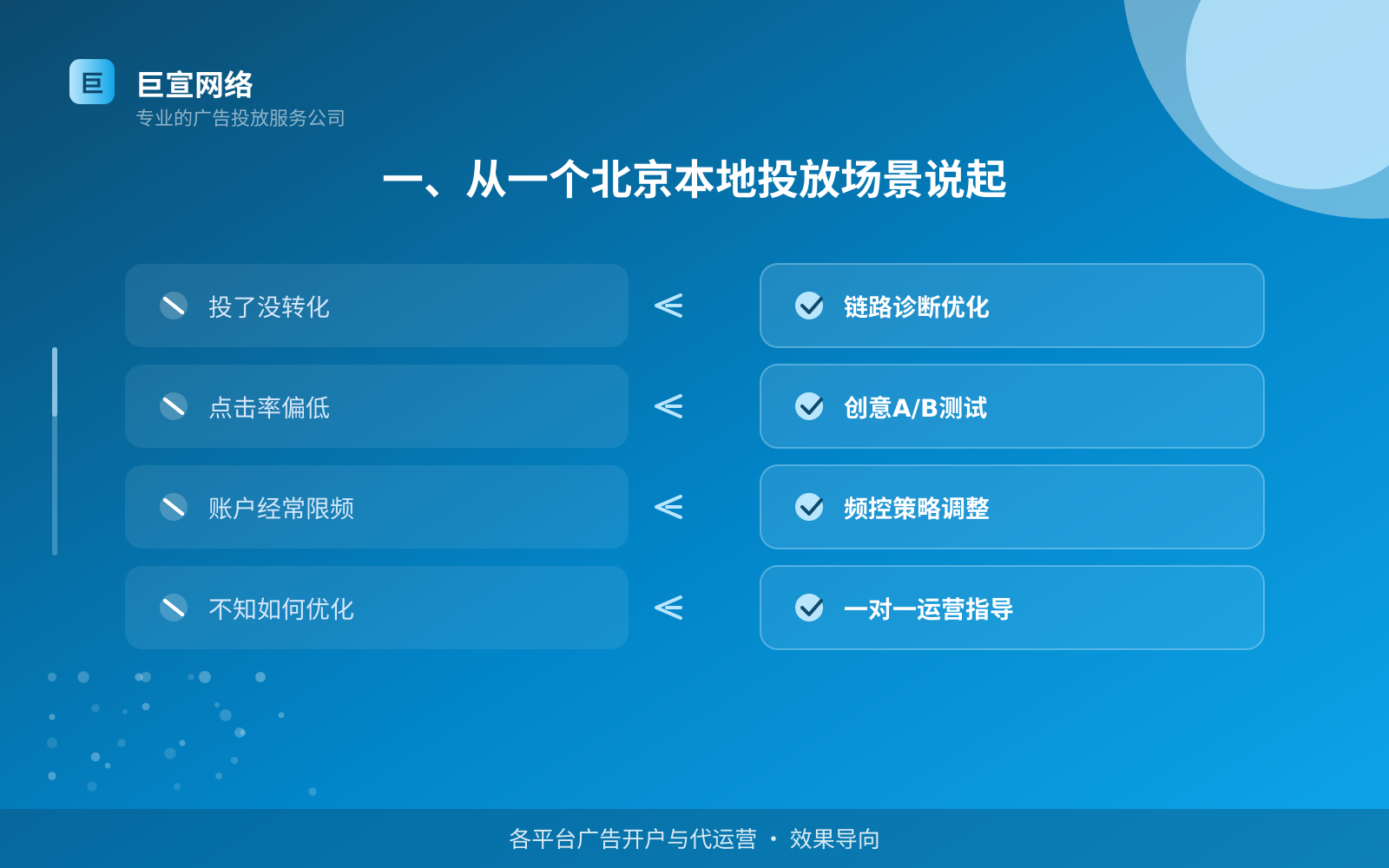 一、从一个北京本地投放场景说起(投放总览) 一、从一个北京本地投放场景说起(投放总览)