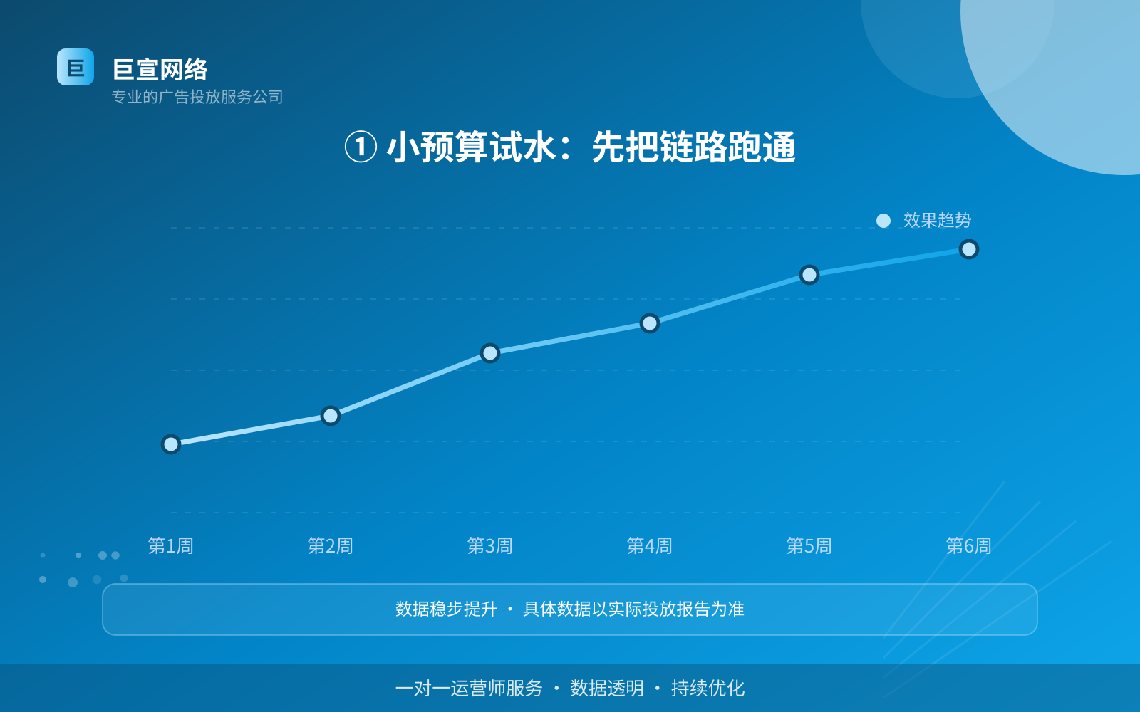 ① 小预算试水:先把链路跑通(投放方式对比) ① 小预算试水:先把链路跑通(投放方式对比)