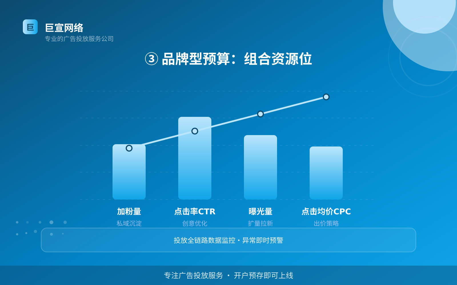 ③ 品牌型预算:组合资源位(开户流程图解) ③ 品牌型预算:组合资源位(开户流程图解)