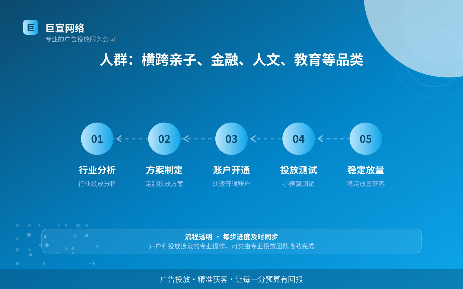 人群:横跨亲子、金融、人文、教育等品类(费用与预算参考) 人群:横跨亲子、金融、人文、教育等品类(费用与预算参考)