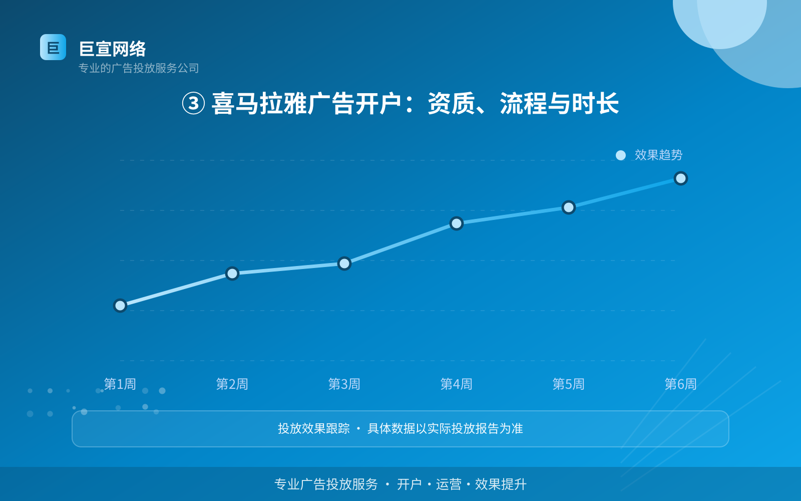 ③ 喜马拉雅广告开户：资质、流程与时长（服务内容介绍）