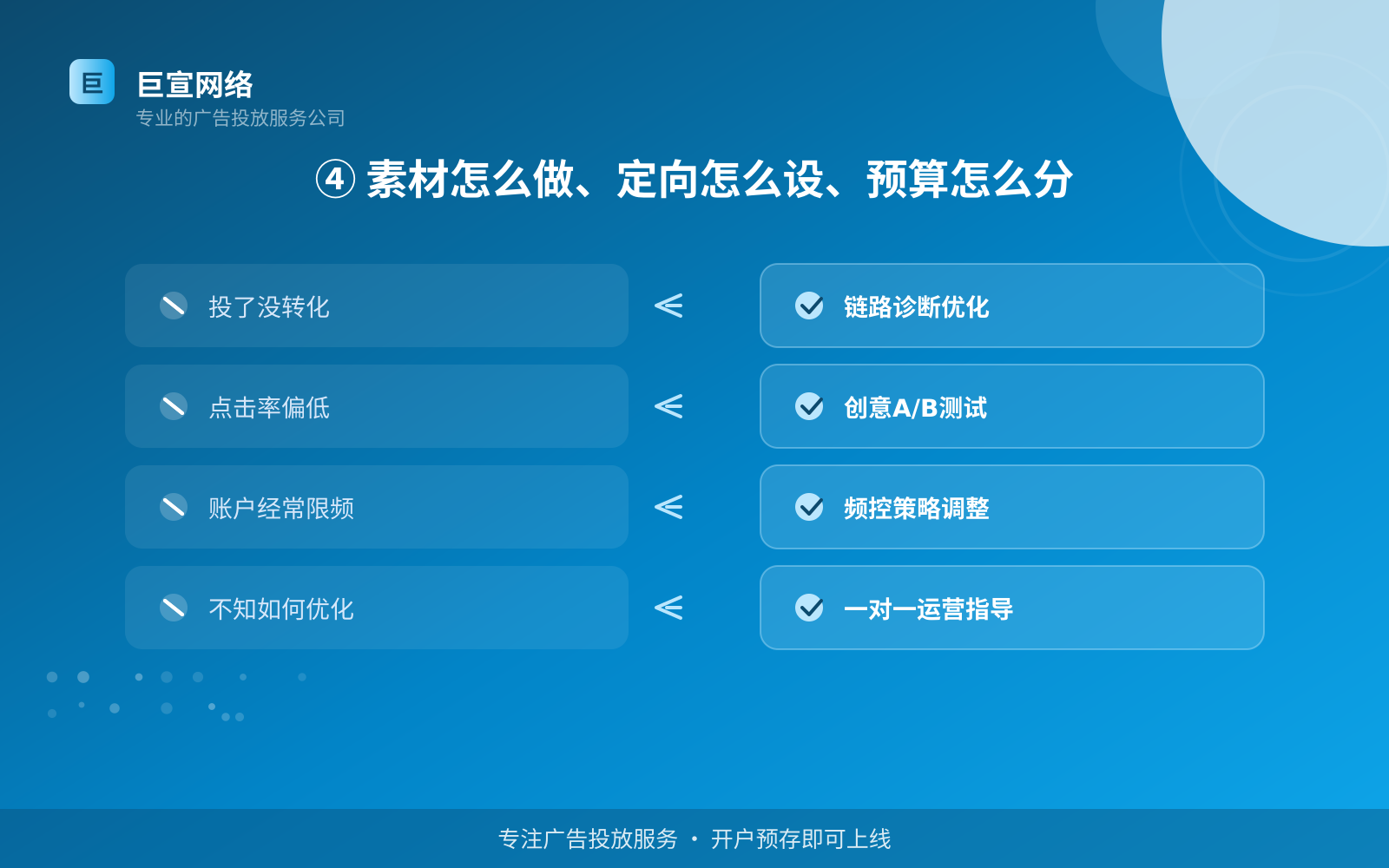 ④ 素材怎么做、定向怎么设、预算怎么分（投放方式对比）