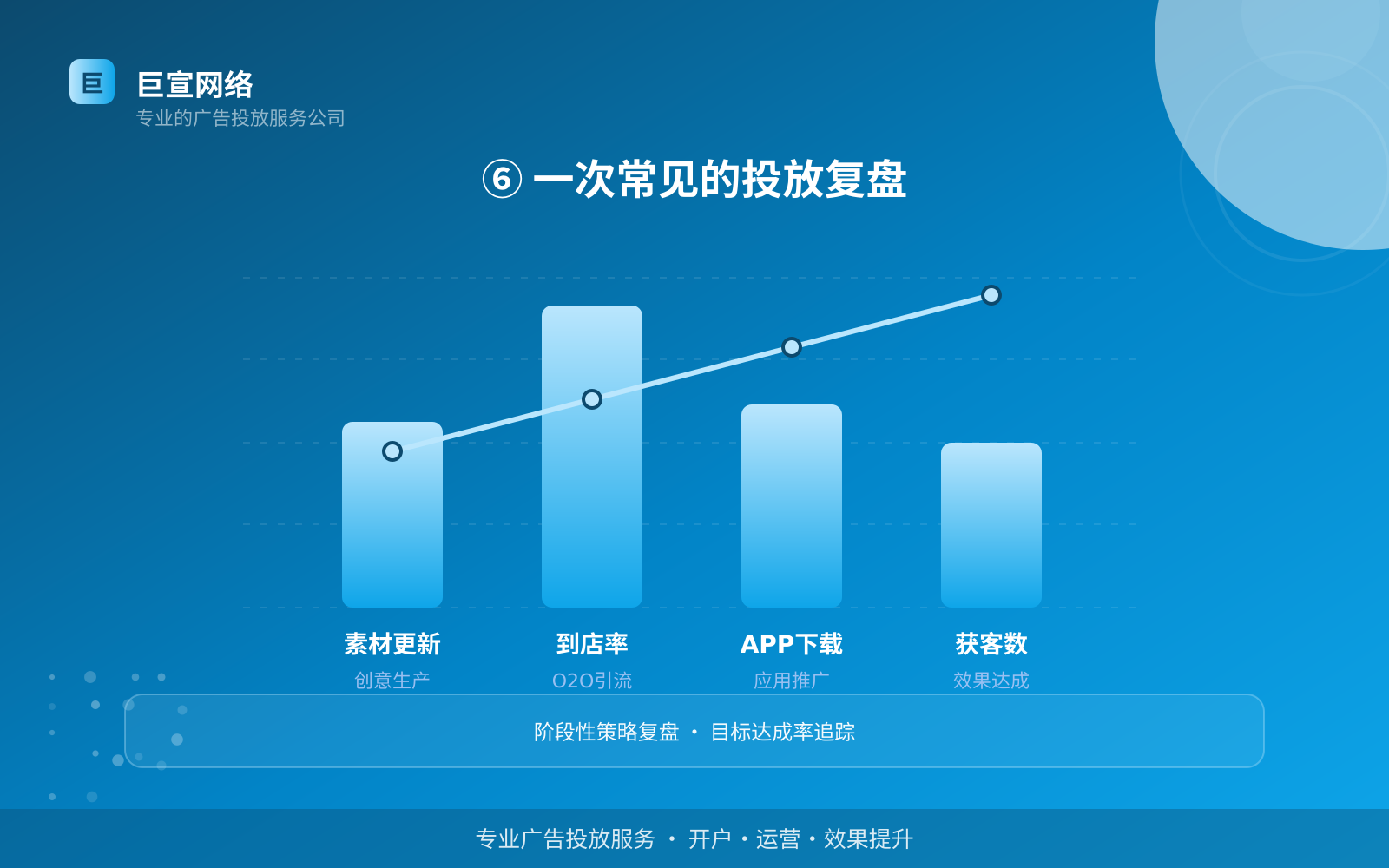 ⑥ 一次常见的投放复盘（开户流程图解）