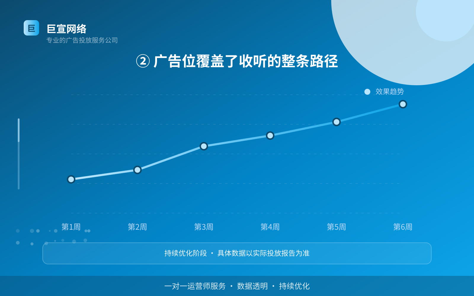 ② 广告位覆盖了收听的整条路径(投放方式对比) ② 广告位覆盖了收听的整条路径(投放方式对比)