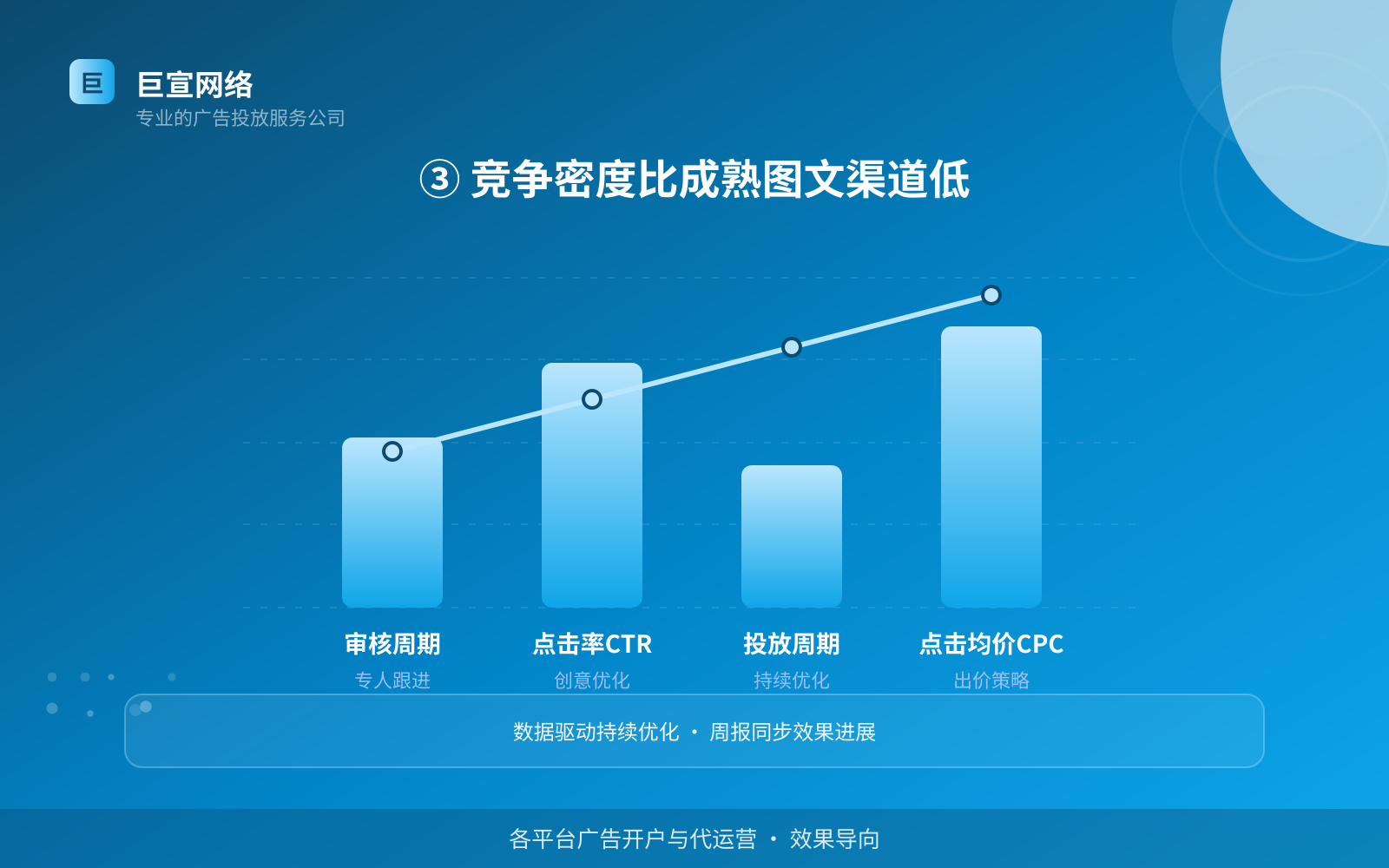 ③ 竞争密度比成熟图文渠道低(效果数据维度) ③ 竞争密度比成熟图文渠道低(效果数据维度)