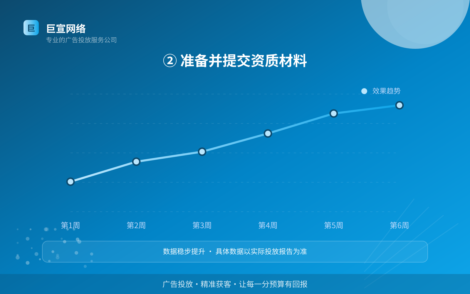 ② 准备并提交资质材料(效果数据维度) ② 准备并提交资质材料(效果数据维度)