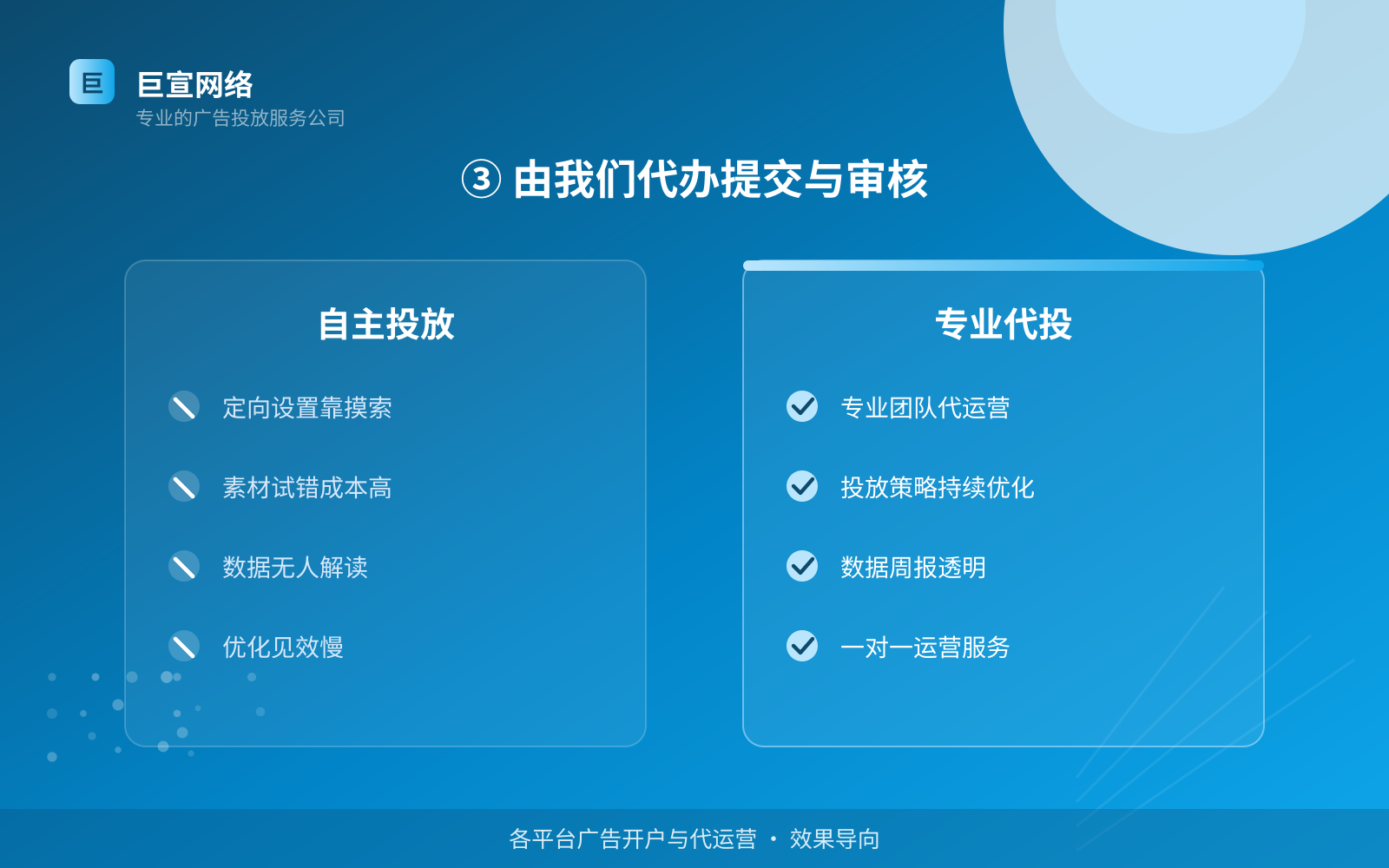 ③ 由我们代办提交与审核(开户流程图解) ③ 由我们代办提交与审核(开户流程图解)