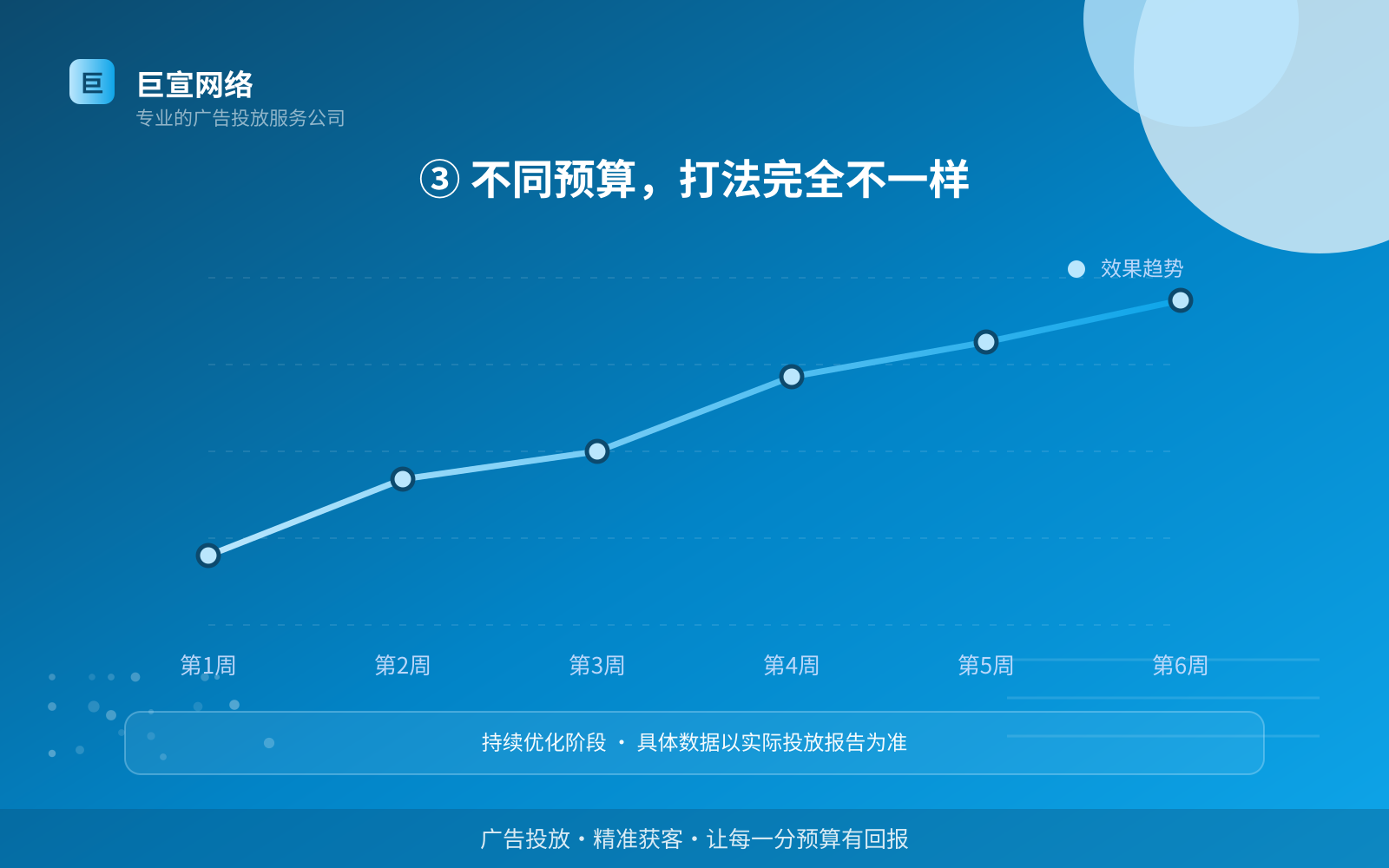 ③ 不同预算，打法完全不一样（投放方式对比）