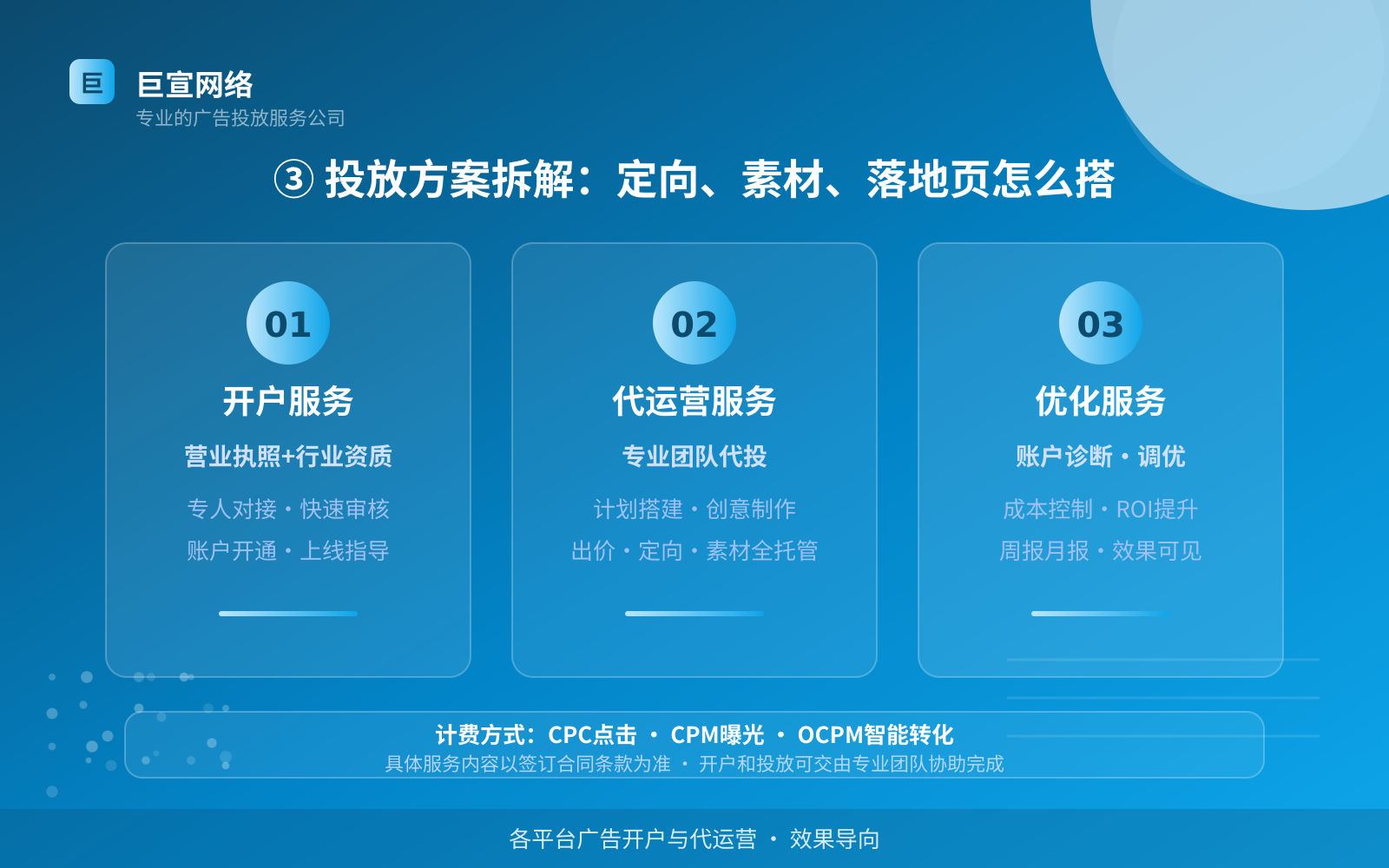③ 投放方案拆解:定向、素材、落地页怎么搭(投放方式对比) ③ 投放方案拆解:定向、素材、落地页怎么搭(投放方式对比)