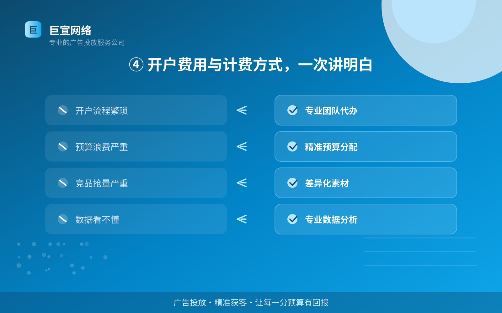 ④ 开户费用与计费方式,一次讲明白(投放方式对比) ④ 开户费用与计费方式,一次讲明白(投放方式对比)