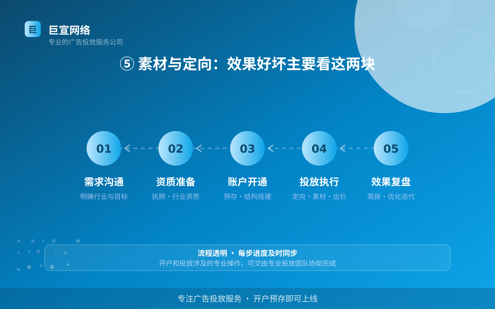 ⑤ 素材与定向:效果好坏主要看这两块(效果数据维度) ⑤ 素材与定向:效果好坏主要看这两块(效果数据维度)