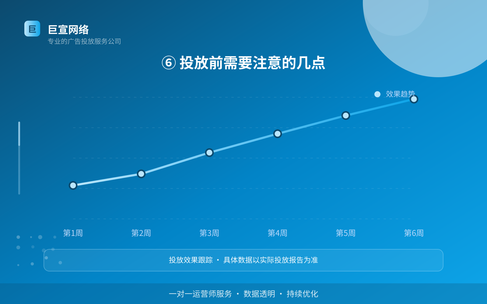 ⑥ 投放前需要注意的几点(开户流程图解) ⑥ 投放前需要注意的几点(开户流程图解)